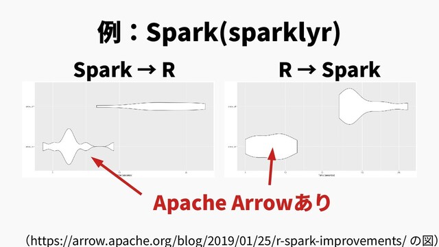 例：Spark(sparklyr)
（https://arrow.apache.org/blog/2019/01/25/r-spark-improvements/ の図）
Spark → R R → Spark
Apache Arrowあり
