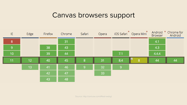 Source: http://caniuse.com/#feat=webgl
Canvas browsers support
