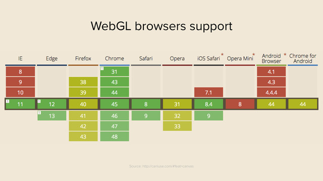 Source: http://caniuse.com/#feat=canvas
WebGL browsers support
