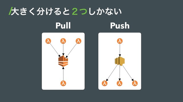 େ͖͘෼͚Δͱ͔̎ͭ͠ͳ͍
Pull Push
