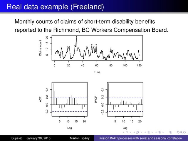 Real data example (Freeland)
Monthly counts of claims of short-term disability beneﬁts
reported to the Richmond, BC Workers Compensation Board.
Time
Claims count
0 20 40 60 80 100 120
5 10 15 20
5 10 15 20
−0.2 0.0 0.2 0.4
Lag
ACF
5 10 15 20
−0.2 0.0 0.2 0.4
Lag
PACF
Supélec January 30, 2015 Márton Ispány Poisson INAR processes with serial and seasonal correlation
