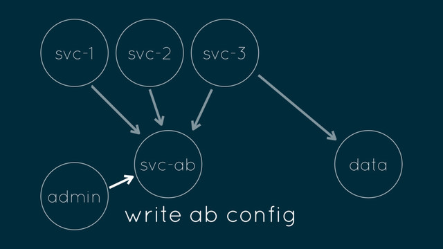 admin
svc-ab
svc-1 svc-2 svc-3
data
write ab config
