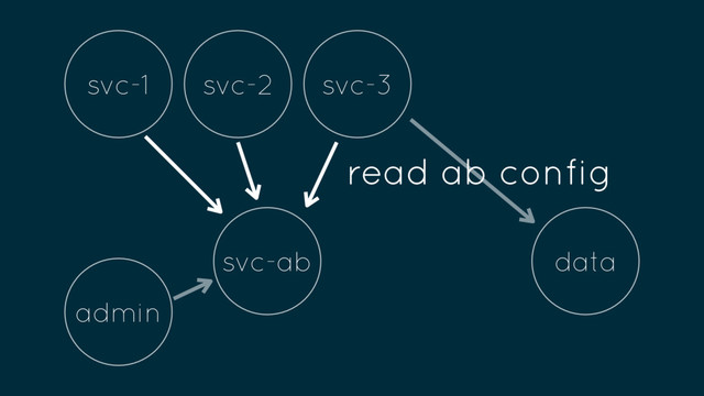 admin
svc-ab
svc-1 svc-2 svc-3
data
read ab config

