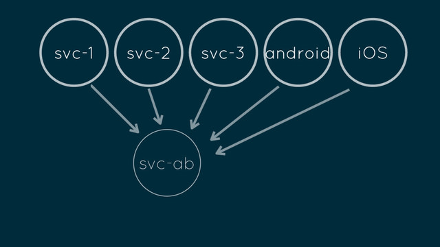 svc-ab
svc-1 svc-2 svc-3 android iOS
