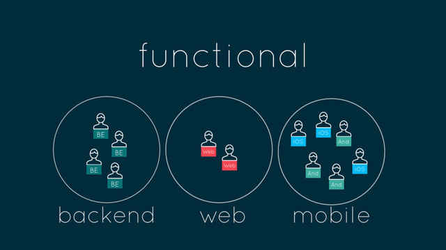 functional
BE
BE
BE
BE
Web
Web
iOS
And
And
And
iOS
iOS
backend web mobile
