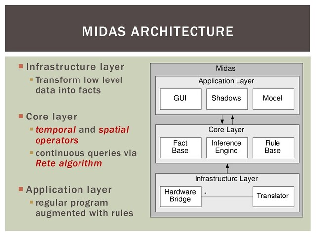 Midas
Application Layer
Core Layer
Infrastructure Layer
GUI
Hardware
Bridge
* Translator
Fact
Base
Inference
Engine
Rule
Base
Shadows Model
MIDAS ARCHITECTURE
 Infrastructure layer
▪ Transform low level
data into facts
 Core layer
▪ temporal and spatial
operators
▪ continuous queries via
Rete algorithm
 Application layer
▪ regular program
augmented with rules
