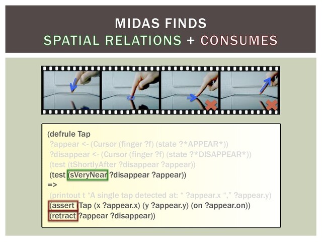 MIDAS FINDS
+
(defrule Tap
?appear <- (Cursor (finger ?f) (state ?*APPEAR*))
?disappear <- (Cursor (finger ?f) (state ?*DISAPPEAR*))
(test (tShortlyAfter ?disappear ?appear))
(test (sVeryNear ?disappear ?appear))
=>
(printout t “A single tap detected at: “ ?appear.x “,” ?appear.y)
(assert (Tap (x ?appear.x) (y ?appear.y) (on ?appear.on))
(retract ?appear ?disappear))
