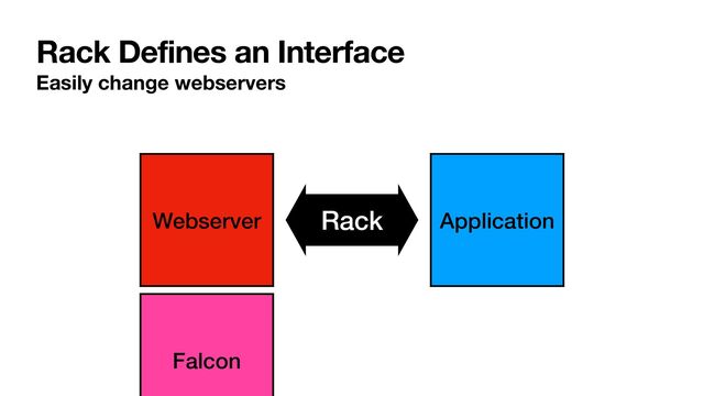 Rack Defines an Interface
Easily change webservers
Rack Application
Webserver
Falcon
