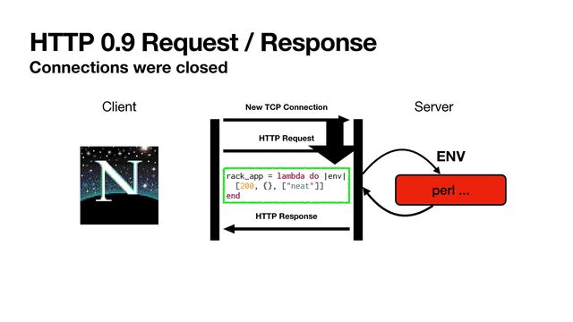 HTTP 0.9 Request / Response
Connections were closed
Client New TCP Connection Server
HTTP Request
HTTP Response
perl ...
ENV
rack_app = lambda do |env|


[200, {}, ["neat"]]


end
