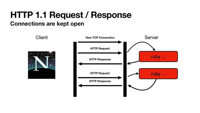 HTTP 1.1 Request / Response
Connections are kept open
Client New TCP Connection Server
HTTP Request
HTTP Response
ruby ...
ruby ...
HTTP Request
HTTP Response
