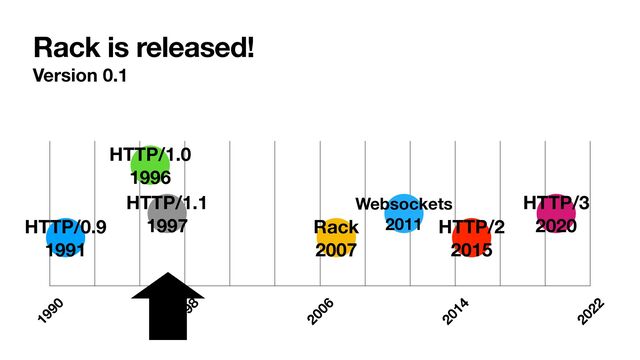 Rack is released!
Version 0.1
1990
1998
2006
2014
2022
Websockets
2011
HTTP/3
2020
HTTP/2
2015
Rack
2007
HTTP/1.1
1997
HTTP/1.0
1996
HTTP/0.9
1991
