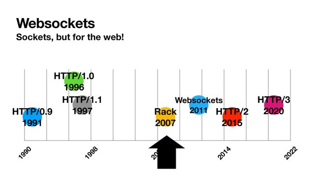 Websockets
Sockets, but for the web!
1990
1998
2006
2014
2022
Websockets
2011
HTTP/3
2020
HTTP/2
2015
Rack
2007
HTTP/1.1
1997
HTTP/1.0
1996
HTTP/0.9
1991
