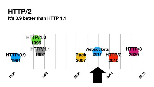 HTTP/2
It's 0.9 better than HTTP 1.1
1990
1998
2006
2014
2022
Websockets
2011
HTTP/3
2020
HTTP/2
2015
Rack
2007
HTTP/1.1
1997
HTTP/1.0
1996
HTTP/0.9
1991
