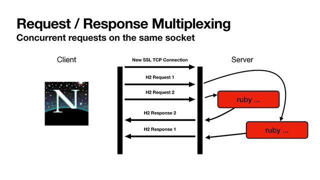 Request / Response Multiplexing
Concurrent requests on the same socket
Client New SSL TCP Connection Server
H2 Request 1
H2 Response 2
ruby ...
ruby ...
H2 Request 2
H2 Response 1

