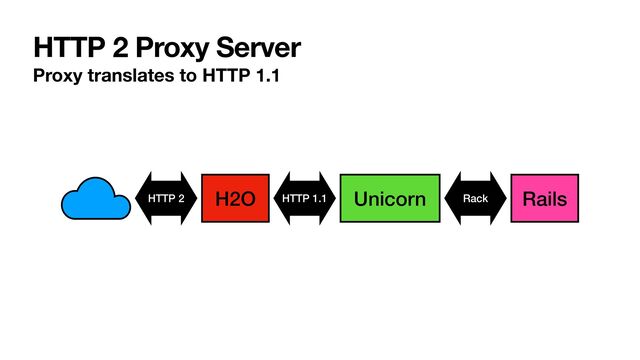 HTTP 2 Proxy Server
Proxy translates to HTTP 1.1
H2O Unicorn Rails
HTTP 1.1 Rack
HTTP 2

