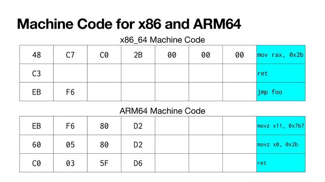 Machine Code for x86 and ARM64
x86_64 Machine Code
48 C7 C0 2B 00 00 00 mov rax, 0x2b
C3 ret
EB F6 jmp foo
ARM64 Machine Code
EB F6 80 D2 movz x11, 0x7b7
60 05 80 D2 movz x0, 0x2b
C0 03 5F D6 ret

