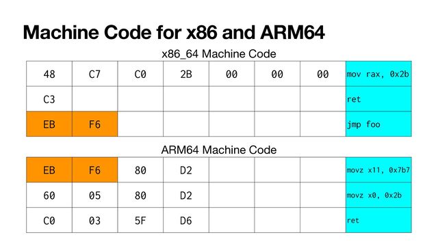 Machine Code for x86 and ARM64
x86_64 Machine Code
48 C7 C0 2B 00 00 00 mov rax, 0x2b
C3 ret
EB F6 jmp foo
ARM64 Machine Code
EB F6 80 D2 movz x11, 0x7b7
60 05 80 D2 movz x0, 0x2b
C0 03 5F D6 ret
