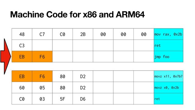Machine Code for x86 and ARM64
48 C7 C0 2B 00 00 00 mov rax, 0x2b
C3 ret
EB F6 jmp foo
EB F6 80 D2 movz x11, 0x7b7
60 05 80 D2 movz x0, 0x2b
C0 03 5F D6 ret
