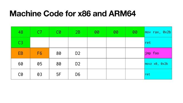 Machine Code for x86 and ARM64
48 C7 C0 2B 00 00 00 mov rax, 0x2b
C3 ret
EB F6 jmp foo
EB F6 80 D2
60 05 80 D2 movz x0, 0x2b
C0 03 5F D6 ret
