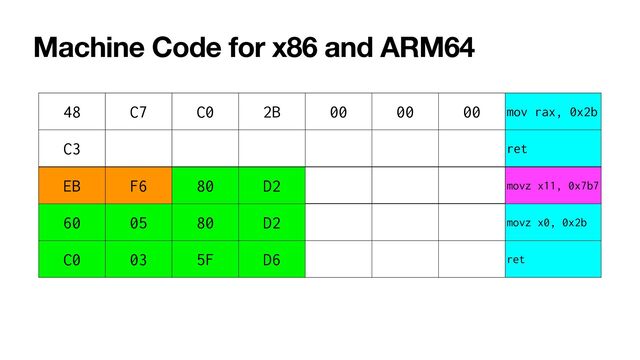 Machine Code for x86 and ARM64
48 C7 C0 2B 00 00 00 mov rax, 0x2b
C3 ret
EB F6
EB F6 80 D2 movz x11, 0x7b7
60 05 80 D2 movz x0, 0x2b
C0 03 5F D6 ret
