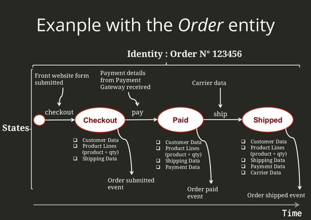 Exanple with the Order entity
Identity : Order N° 123456
Checkout Paid Shipped
pay ship
Payment details
from Payment
Gateway received
Carrier data
q  Customer Data
q  Product Lines
(product + qty)
q  Shipping Data
States
checkout
q  Customer Data
q  Product Lines
(product + qty)
q  Shipping Data
q  Payment Data
q  Customer Data
q  Product Lines
(product + qty)
q  Shipping Data
q  Payment Data
q  Carrier Data
Front website form
submitted
Order submitted
event Order paid
event Order shipped event
Time

