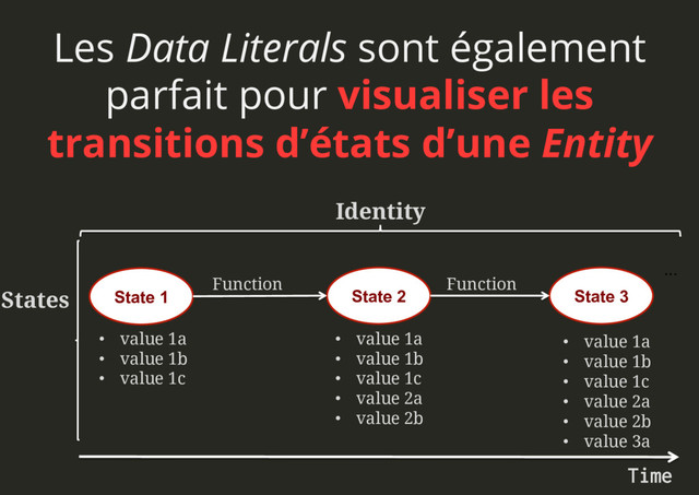 Les Data Literals sont également
parfait pour visualiser les
transitions d’états d’une Entity
Identity
State 1 State 2 State 3
Function Function
•  value 1a
•  value 1b
•  value 1c
•  value 1a
•  value 1b
•  value 1c
•  value 2a
•  value 2b
•  value 1a
•  value 1b
•  value 1c
•  value 2a
•  value 2b
•  value 3a
...
Time
States
