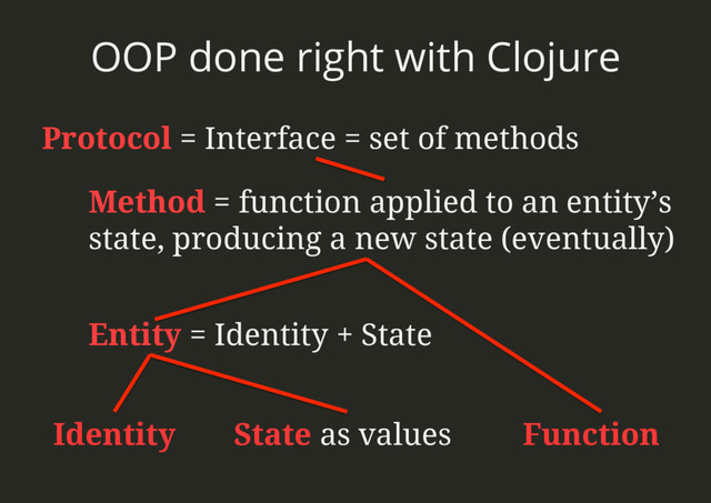 OOP done right with Clojure
Identity State as values Function
Method = function applied to an entity’s
state, producing a new state (eventually)
Entity = Identity + State
Protocol = Interface = set of methods
