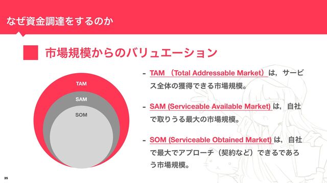 ࢢ৔ن໛͔ΒͷόϦϡΤʔγϣϯ

ͳͥࢿۚௐୡΛ͢Δͷ͔
TAM
SAM
SOM
- TAM ʢTotal Addressable Marketʣ͸ɼαʔϏ
εશମͷ֫ಘͰ͖Δࢢ৔ن໛ɻ
- SAM (Serviceable Available Market) ͸ɼࣗࣾ
ͰऔΓ͏Δ࠷େͷࢢ৔ن໛ɻ
- SOM (Serviceable Obtained Market) ͸ɼࣗࣾ
Ͱ࠷େͰΞϓϩʔνʢܖ໿ͳͲʣͰ͖ΔͰ͋Ζ
͏ࢢ৔ن໛ɻ

