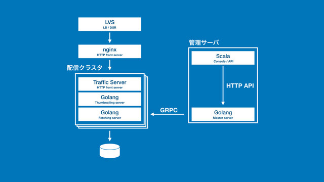 LVS 
LB / DSR
nginx 
HTTP front server
഑৴Ϋϥελ
؅ཧαʔό
GRPC
HTTP API
Trafﬁc Server 
HTTP front server
Golang 
Thumbnailing server
Golang 
Fetching server
Golang 
Master server
Scala 
Console / API
