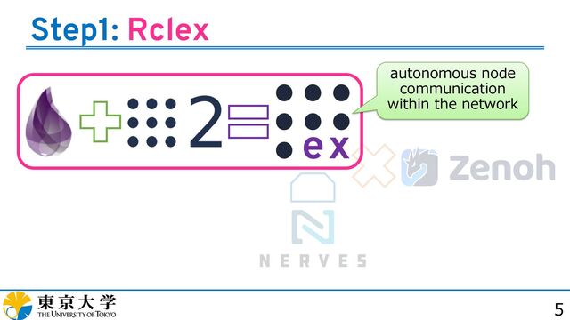 5
Step1: Rclex
autonomous node
communication
within the network
