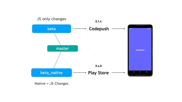 beta
beta_native
master
JS only changes
Native + JS Changes
Codepush
Play Store
2.1.x
2.x.0
