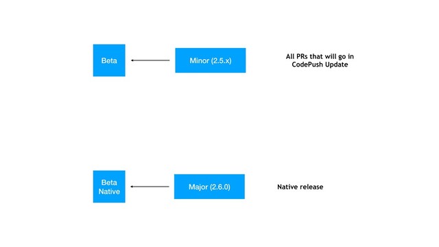 Minor (2.5.x)
Major (2.6.0)
All PRs that will go in
CodePush Update
Native release
Beta
Beta
Native
