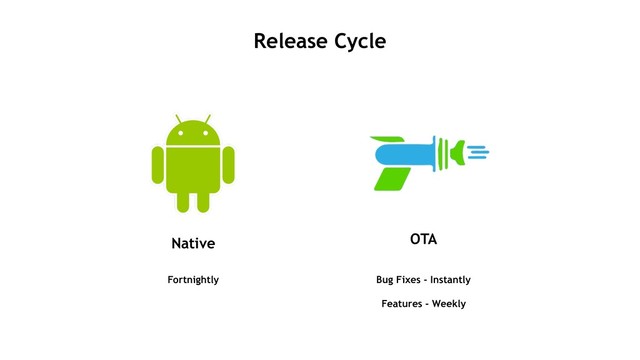 Release Cycle
Native OTA
Fortnightly Bug Fixes - Instantly
Features - Weekly
