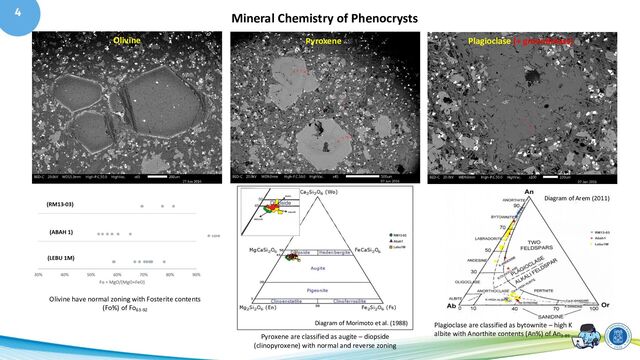 4 Mineral Chemistry of Phenocrysts
Olivine have normal zoning with Fosterite contents
(Fo%) of Fo63-92
Olivine Pyroxene Plagioclase (+ groundmass)
Pyroxene are classified as augite – diopside
(clinopyroxene) with normal and reverse zoning
Plagioclase are classified as bytownite – high K
albite with Anorthite contents (An%) of An3-89
Diagram of Morimoto et al. (1988)
Diagram of Arem (2011)
