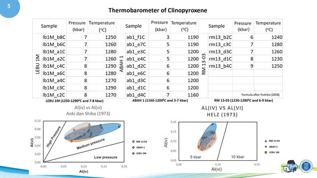 5
Thermobarometer of Clinopyroxene
Formula after Putirka (2008)
