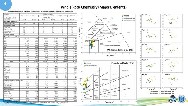 6
Whole Rock Chemistry (Major Elements)
Formation
Sample no. RM 13-03 BL-3 MG-4 ABAH 1 LEBU - 1K LEBU - 1M
Fossil age (Blow, 1969)
Rock name Basalt Basalt Basalt Basalt Basalt Basalt
Clinopyroxene (Cpx) 30 30 20 30 27 30
Orthopyroxene (Opx) 3
Olivine (Ol) 20 15 15 20 10 10
Plagioclase (Plg) 25 45 30 25 25 20
Opaq mineral (Opq) 10 10 30 10 5 8
Volcanic glass 10 5 5 10 5 17
Secondary minerals 5 5 25 15
Major elements (weight %) :
SiO2
47.260 45.970 45.880 48.140 46.350 46.130
TiO2
0.525 0.506 0.550 0.601 0.495 0.494
Al2
O3
13.370 12.280 11.860 15.180 12.410 12.940
Fe2
O3
13.630 14.950 15.010 13.060 12.170 12.490
MnO 0.209 0.194 0.203 0.171 0.138 0.158
MgO 8.890 11.050 10.430 6.130 11.110 11.700
CaO 10.750 11.450 12.010 9.790 8.940 8.340
Na2
O 1.660 1.430 1.280 1.990 1.480 1.540
K2
O 2.680 2.160 2.220 2.930 1.430 1.510
P2
O5
0.476 0.336 0.360 0.479 0.286 0.302
LOI 1.470 1.560 2.140 1.760 4.850 4.230
Total 100.920 101.886 101.943 100.231 99.659 99.834
K2
O/Na2
O 1.61 1.51 1.73 1.47 0.97 0.98
Na2
O + K2
O 4.34 3.59 3.50 4.92 2.91 3.05
FeO* 12.26 13.45 13.51 11.75 10.95 11.24
FeO*/MgO 1.38 1.22 1.30 1.92 0.99 0.96
CaO/Al2
O3
0.80 0.93 1.01 0.64 0.72 0.64
Mg# 56.4 61.9 60.5 50.8 66.8 67.3
Ni (ppm) 101 208 175 69 151 163
Cr (ppm) 289 562 497 214 425 355
Normative minerals (weight %) :
Plagioclase (Pl) 31.16 25.60 24.31 40.58 37.88 39.13
Orthoclase (Or) 16.13 12.88 13.30 17.79 9.04 9.46
Nepheline (Ne) 2.50 4.09 3.84 0.67
Diopside (Di) 24.39 28.04 30.96 18.49 16.92 13.32
Hypersthene (Hy) 15.53 13.34
Olivine (Ol) 21.66 25.44 23.47 18.22 17.04 21.12
Ilmenite (Ilm) 1.01 0.97 1.06 1.18 1.01 0.99
Magnetite (Mt) 2.02 2.19 2.20 1.94 1.88 1.91
Apatite (Ap) 1.11 0.79 0.86 1.14 0.72 0.74
Total 99.98 100.00 100.00 100.01 100.02 100.01
Diopside (Di)/Olivine (Ol) 1.13 1.10 1.32 1.01 0.99 0.63
Fe2
O3
* (total Fe as Fe2
O3
); FeO* (total Fe as FeO); CIPW norm calculated with 10% total iron as Fe2
O3
, 90% as FeO
Mineralogy and major elements compositions of volcanic rocks at Southeastern Bali Island
Mineralogy (modal %)
N19-21 (Pliocene)
Ulakan Formation
TAS diagram (Le Bas et al., 1986)
Peccerillo and Taylor (1976)
