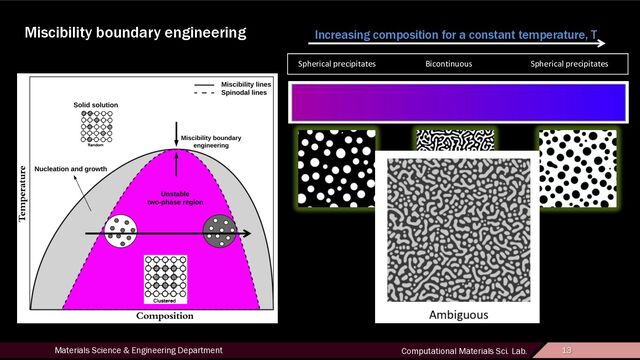 13
Materials Science & Engineering Department Computational Materials Sci. Lab. 13
Miscibility boundary engineering Increasing composition for a constant temperature, T
Spherical precipitates Bicontinuous Spherical precipitates
