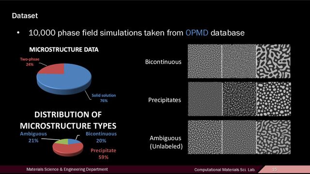 15
Materials Science & Engineering Department Computational Materials Sci. Lab. 15
Dataset
• 10,000 phase field simulations taken from OPMD database
Bicontinuous
20%
Precipitate
59%
Ambiguous
21%
DISTRIBUTION OF
MICROSTRUCTURE TYPES
Bicontinuous
Precipitates
Ambiguous
(Unlabeled)
