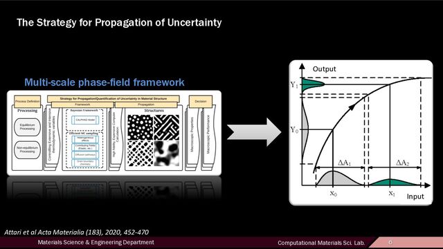 6
Materials Science & Engineering Department Computational Materials Sci. Lab. 6
The Strategy for Propagation of Uncertainty
Output
Input
Multi-scale phase-field framework
Attari et al Acta Materialia (183), 2020, 452-470
