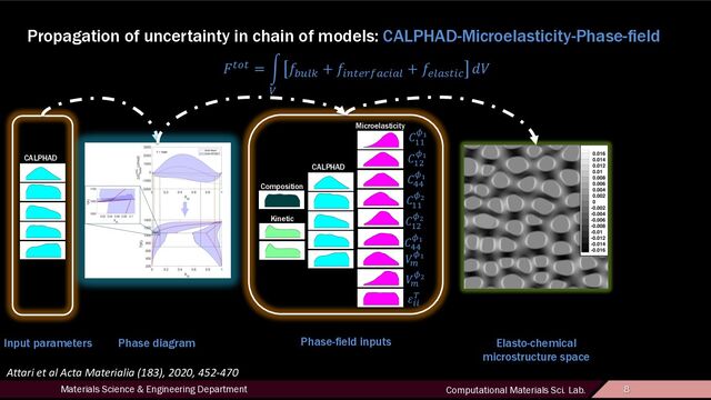 8
Materials Science & Engineering Department Computational Materials Sci. Lab. 8
Propagation of uncertainty in chain of models: CALPHAD-Microelasticity-Phase-field
CALPHAD
Microelasticity
!"#" = %
&
'()*+
+ '-."/0123-2*
+ '/*24"-3
56
Phase diagram Elasto-chemical
microstructure space
Phase-field inputs
Attari et al Acta Materialia (183), 2020, 452-470
Composition
Kinetic
CALPHAD
Input parameters
7
88
9:
7
8;
9:
7
<<
9:
7
88
9=
7
8;
9=
7
<<
9:
6
>
9:
6
>
9=
?--
@
