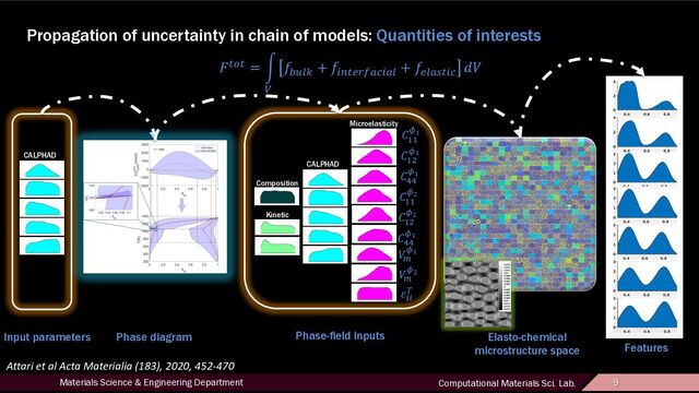 9
Materials Science & Engineering Department Computational Materials Sci. Lab. 9
Propagation of uncertainty in chain of models: Quantities of interests
CALPHAD
Microelasticity
!"#" = %
&
'()*+
+ '-."/0123-2*
+ '/*24"-3
56
Phase diagram Elasto-chemical
microstructure space
Phase-field inputs
Attari et al Acta Materialia (183), 2020, 452-470
Composition
Kinetic
CALPHAD
Input parameters
7
88
9:
7
8;
9:
7
<<
9:
7
88
9=
7
8;
9=
7
<<
9:
6
>
9:
6
>
9=
?--
@
Features
