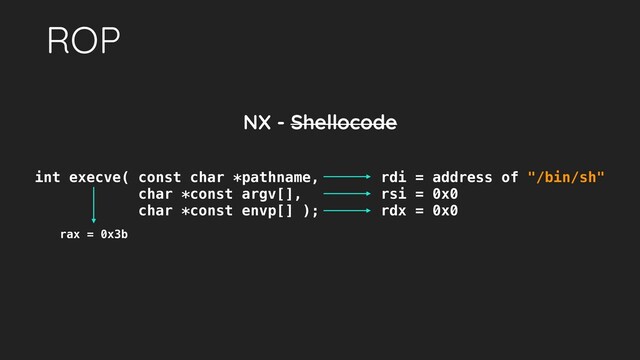 ROP
int execve( const char *pathname,
char *const argv[],
char *const envp[] );
rdi = address of "/bin/sh" 
rsi = 0x0
rdx = 0x0
rax = 0x3b
NX - Shellocode
