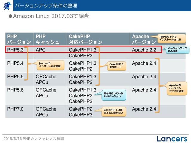 2018/6/16 PHPカンファレンス福岡
バージョンアップ条件の整理
PHP
バージョン
PHP
キャッシュ
CakePHP
対応バージョン
Apache
バージョン
PHP5.3 APC CakePHP1.3
CakePHP2
Apache 2.2
PHP5.4 CakePHP1.3
CakePHP2
Apache 2.4
PHP5.5 OPCache
APCu
CakePHP1.3
CakePHP2
Apache 2.4
PHP5.6 OPCache
APCu
CakePHP1.3
CakePHP2
CakePHP3
Apache 2.4
PHP7.0 OPCache
APCu
CakePHP2
CakePHP3
Apache 2.4
Apacheも
バージョン
アップが必要
CakePHP 1.3は
まともに動かない
CakePHP 3
未サポート
バージョンアップ
前の構成
json.soの
インストールに問題
最も対応している
PHPバージョン
PHPとセットで
インストールされる
●Amazon Linux 2017.03で調査
