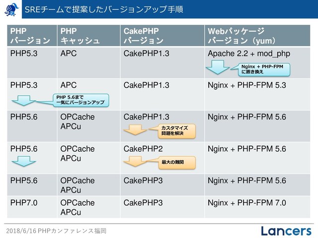 2018/6/16 PHPカンファレンス福岡
SREチームで提案したバージョンアップ手順
PHP
バージョン
PHP
キャッシュ
CakePHP
バージョン
Webパッケージ
バージョン（yum）
PHP5.3 APC CakePHP1.3 Apache 2.2 + mod_php
PHP5.3 APC CakePHP1.3 Nginx + PHP-FPM 5.3
PHP5.6 OPCache
APCu
CakePHP1.3 Nginx + PHP-FPM 5.6
PHP5.6 OPCache
APCu
CakePHP2 Nginx + PHP-FPM 5.6
PHP5.6 OPCache
APCu
CakePHP3 Nginx + PHP-FPM 5.6
PHP7.0 OPCache
APCu
CakePHP3 Nginx + PHP-FPM 7.0
Nginx + PHP-FPM
に置き換え
PHP 5.6まで
一気にバージョンアップ
最大の難関
カスタマイズ
問題を解決
