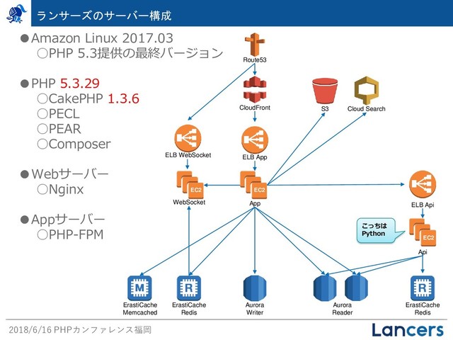 2018/6/16 PHPカンファレンス福岡
ランサーズのサーバー構成
App
S3
ELB App
CloudFront Cloud Search
Route53
EC2
instance
WebSocket
ErastiCache
Memcached
ErastiCache
Redis
Aurora
Reader
Aurora
Writer
Api
ELB Api
EC2
EC2
instance
ErastiCache
Redis
EC2
EC2
●Amazon Linux 2017.03
○PHP 5.3提供の最終バージョン
●PHP 5.3.29
○CakePHP 1.3.6
○PECL
○PEAR
○Composer
●Webサーバー
○Nginx
●Appサーバー
○PHP-FPM こっちは
Python
ELB WebSocket
