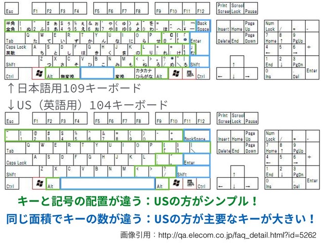 ↑⽇本語⽤109キーボード
↓US（英語⽤）104キーボード
キーと記号の配置が違う：USの⽅がシンプル！
同じ⾯積でキーの数が違う：USの⽅が主要なキーが⼤きい！
ը૾Ҿ༻ɿhttp://qa.elecom.co.jp/faq_detail.html?id=5262

