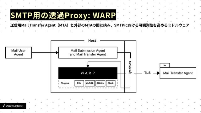 SMTP
用
Proxy: WARP
用
Mail Transfer Agent MTA MTA SMTP
高
