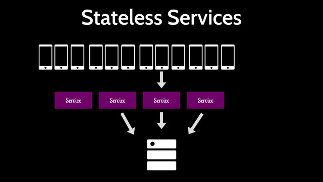 Stateless Services
Service Service
Service
Service
