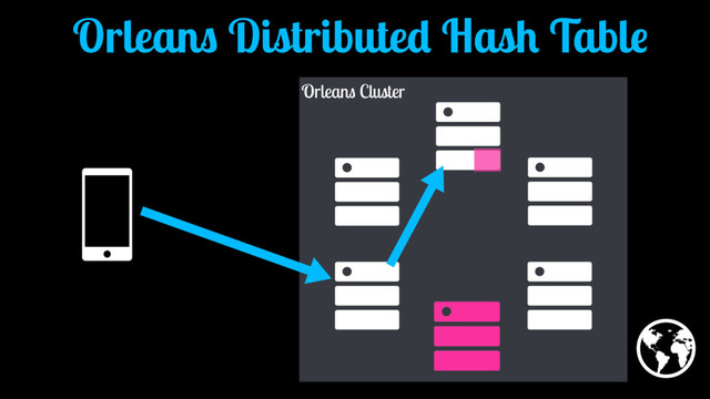 Orleans Cluster
Orleans Distributed Hash Table
