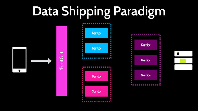 Service
Service
Service
Service
Service
Service
Service
Front End
Data Shipping Paradigm
